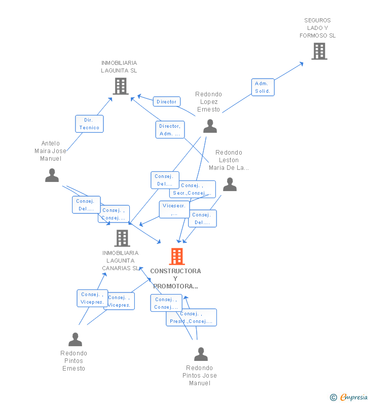 Vinculaciones societarias de CONSTRUCTORA Y PROMOTORA REDONDO SL