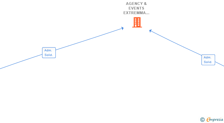 Vinculaciones societarias de AGENCY & EVENTS EXTREMMA SL (EXTINGUIDA)
