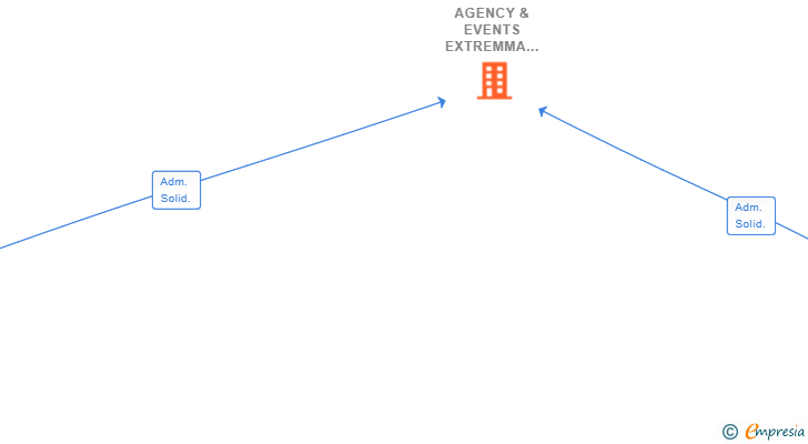 Vinculaciones societarias de AGENCY & EVENTS EXTREMMA SL
