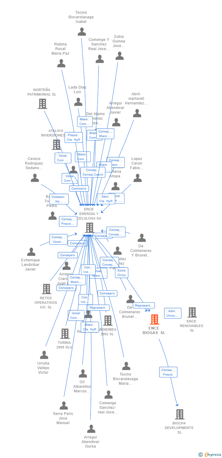 Vinculaciones societarias de ENCE BIOGAS SL