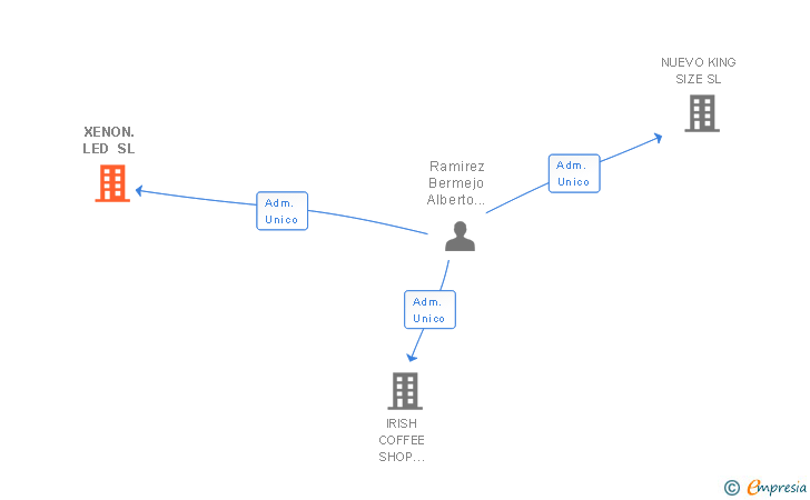 Vinculaciones societarias de XENON.LED SL