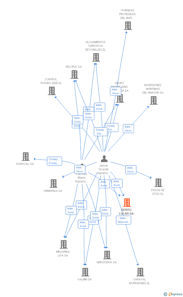 Vinculaciones societarias de SERITU LUCAR SA