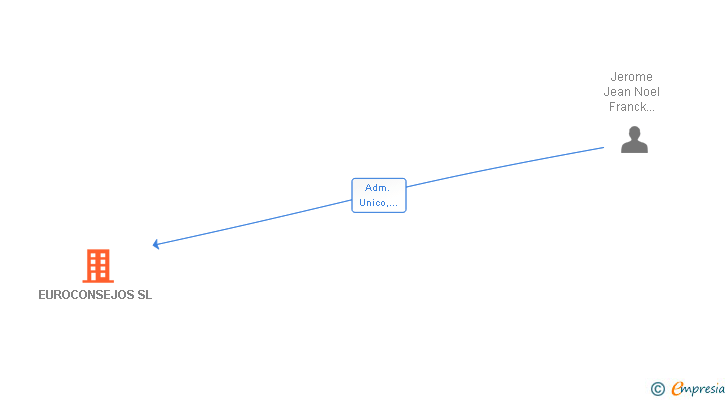 Vinculaciones societarias de EUROCONSEJOS SL