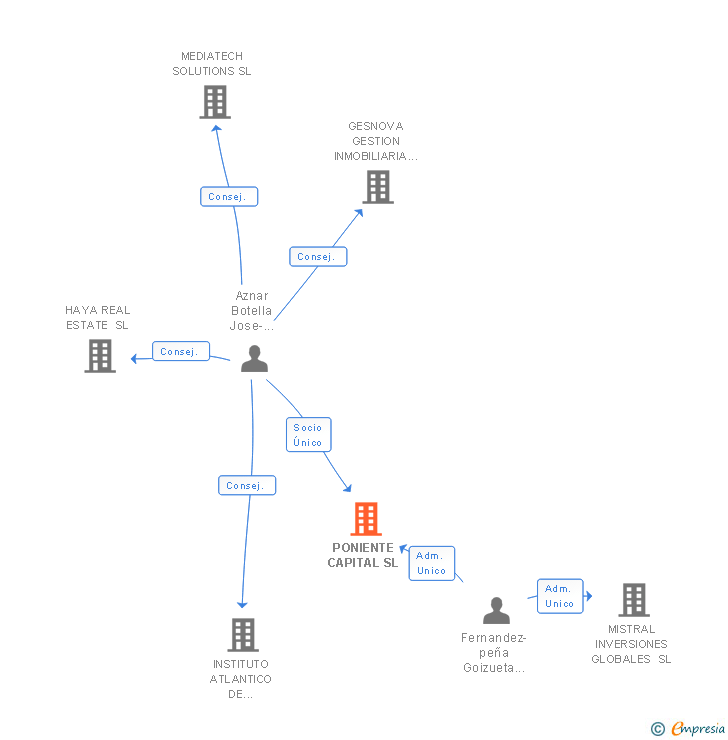 Vinculaciones societarias de PONIENTE CAPITAL SL