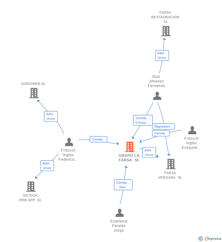 Vinculaciones societarias de GRUPO LA FARSA SL