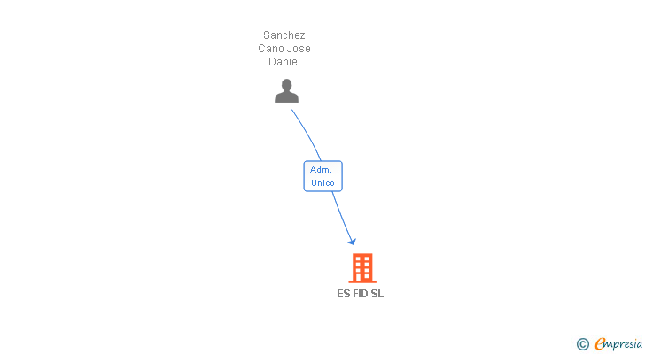 Vinculaciones societarias de ES FID SL