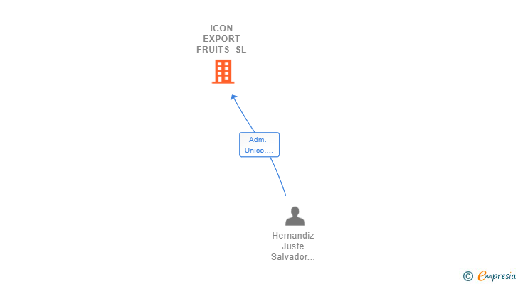 Vinculaciones societarias de ICON EXPORT FRUITS SL
