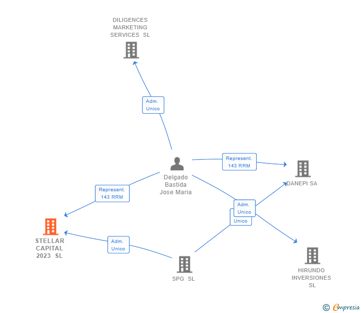 Vinculaciones societarias de STELLAR CAPITAL 2023 SL