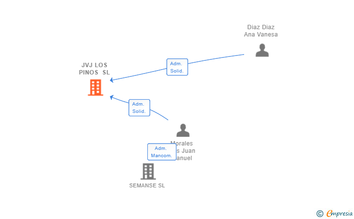 Vinculaciones societarias de JVJ LOS PINOS SL