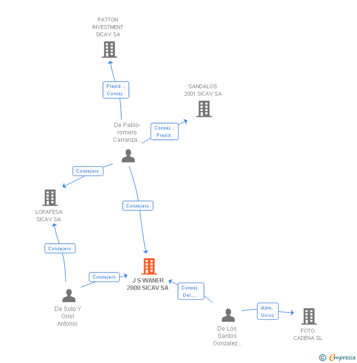 Vinculaciones societarias de J S WANER 2000 SICAV SA