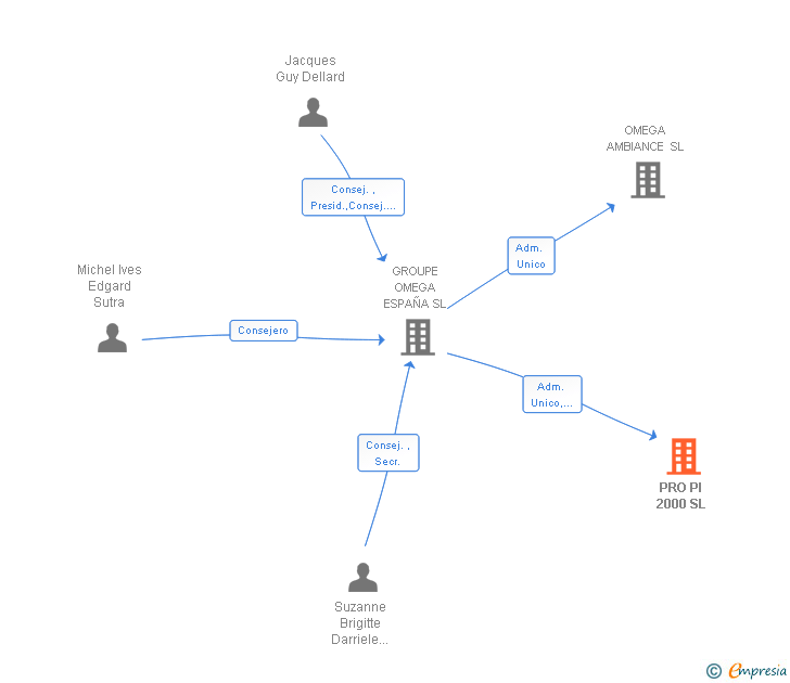 Vinculaciones societarias de PRO PI 2000 SL