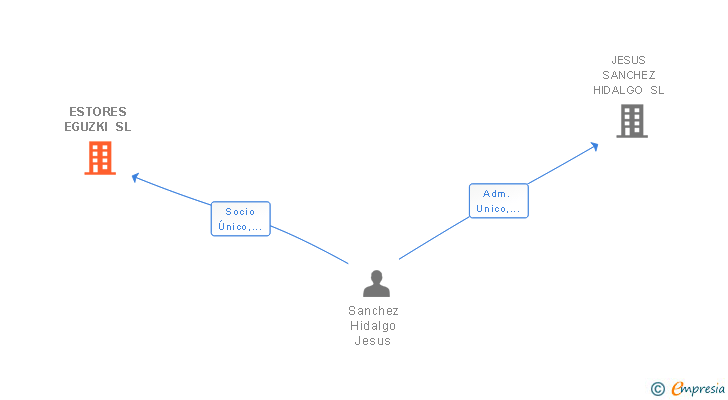 Vinculaciones societarias de ESTORES EGUZKI SL