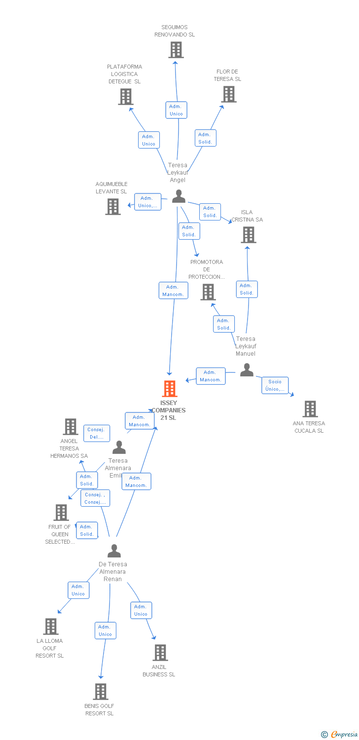 Vinculaciones societarias de ISSEY COMPANIES 21 SL