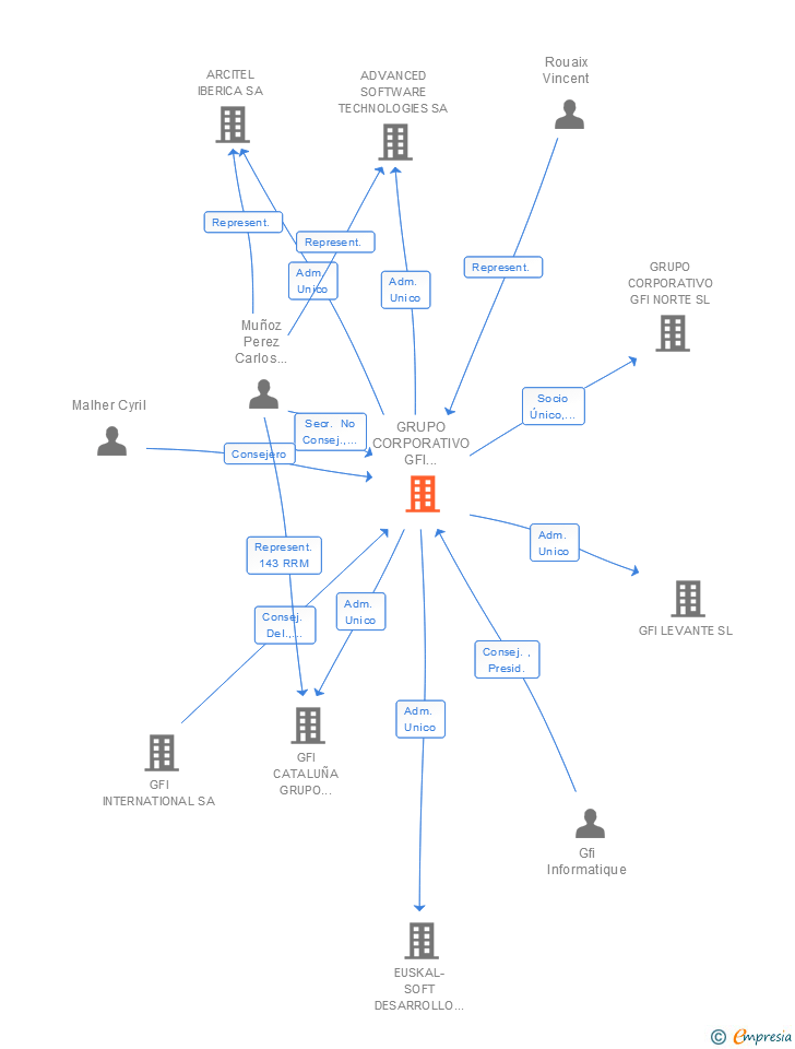 Vinculaciones societarias de GRUPO CORPORATIVO GFI INFORMATICA SA