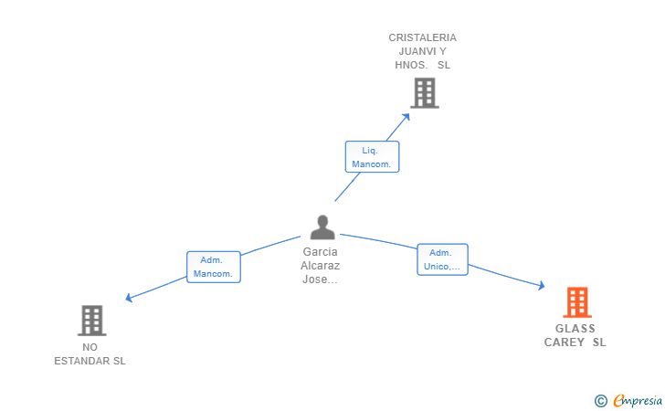 Vinculaciones societarias de GLASS CAREY SL