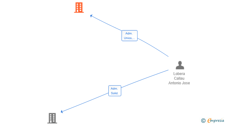 Vinculaciones societarias de WOLFHOUSE SOLUTIONS SL
