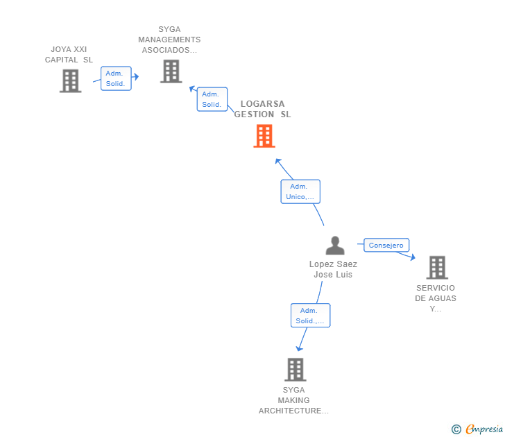 Vinculaciones societarias de LOGARSA GESTION SL
