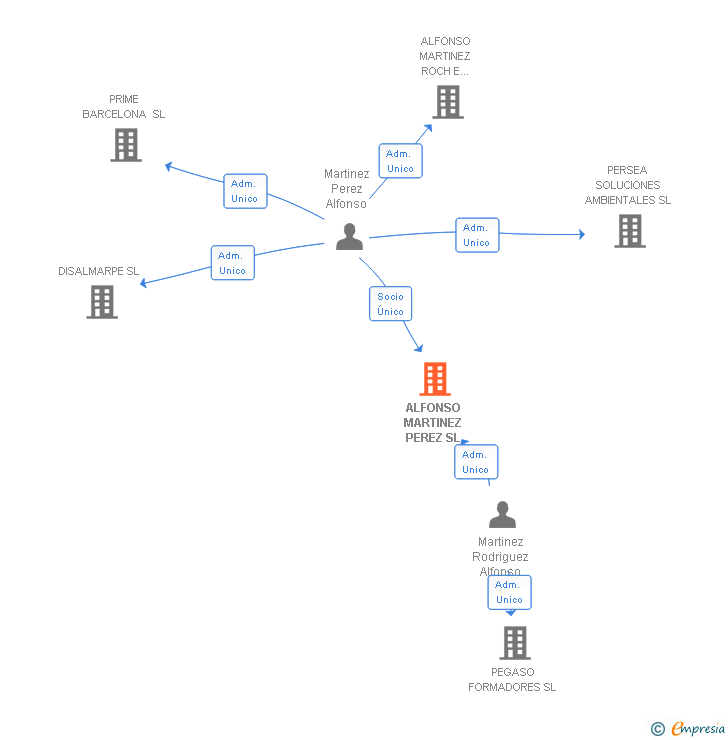 Vinculaciones societarias de ALFONSO MARTINEZ PEREZ SL