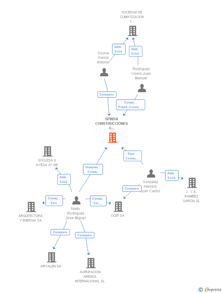Vinculaciones societarias de SPINSA CONSTRUCCIONES E INFRAESTRUCTURAS ESPECIALES SA