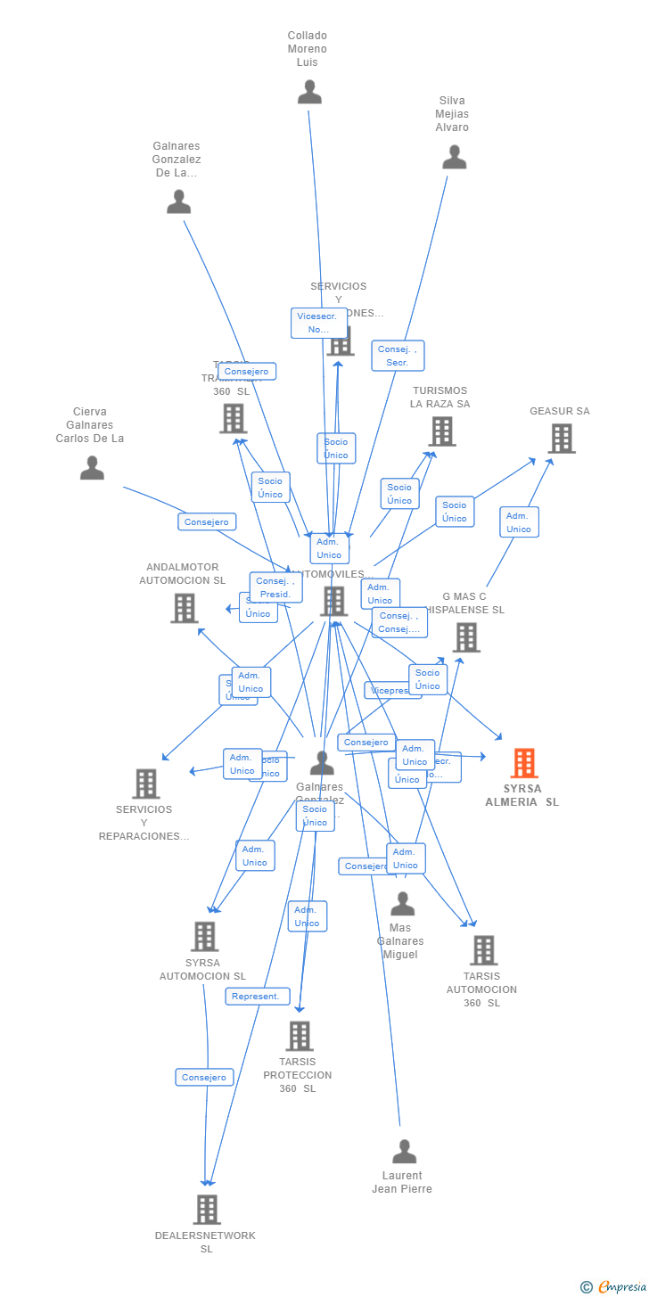 Vinculaciones societarias de SYRSA ALMERIA SL