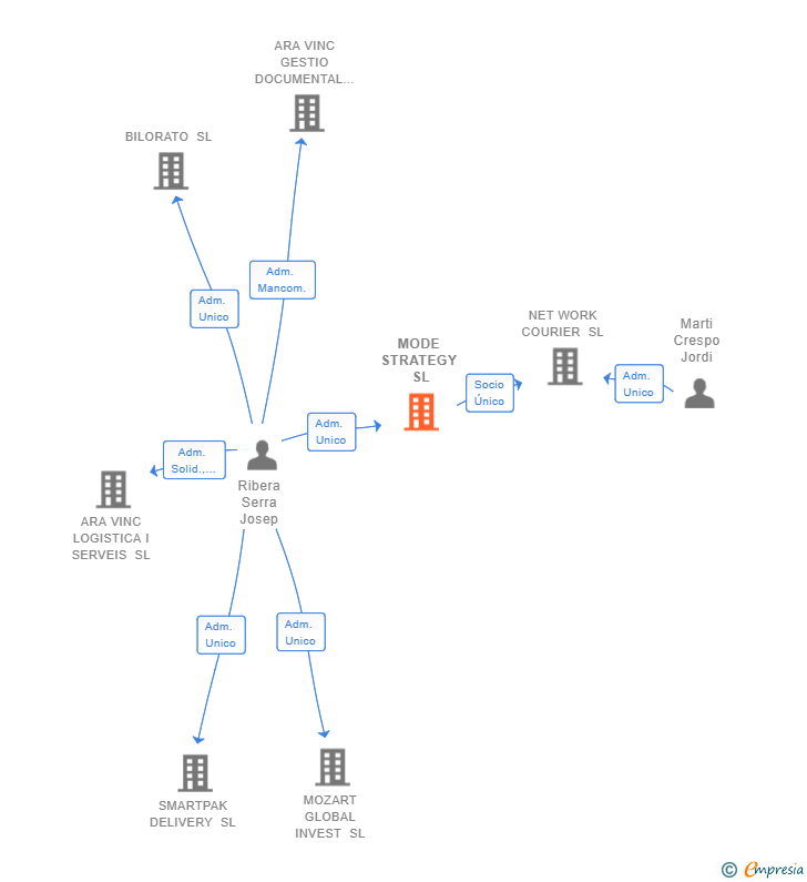 Vinculaciones societarias de MODE STRATEGY SL
