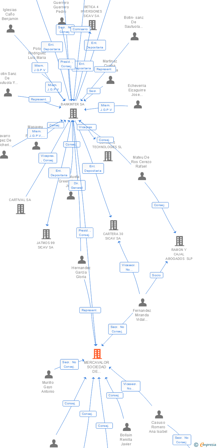 Vinculaciones societarias de BANKINTER SECURITIES S.V. SA