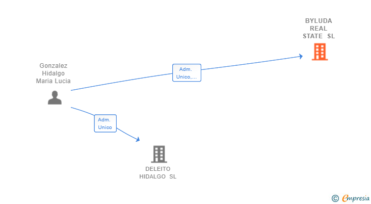 Vinculaciones societarias de BYLUDA REAL STATE SL