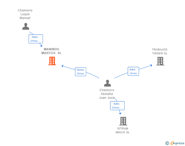 Vinculaciones societarias de MANINDU MARTOS SL