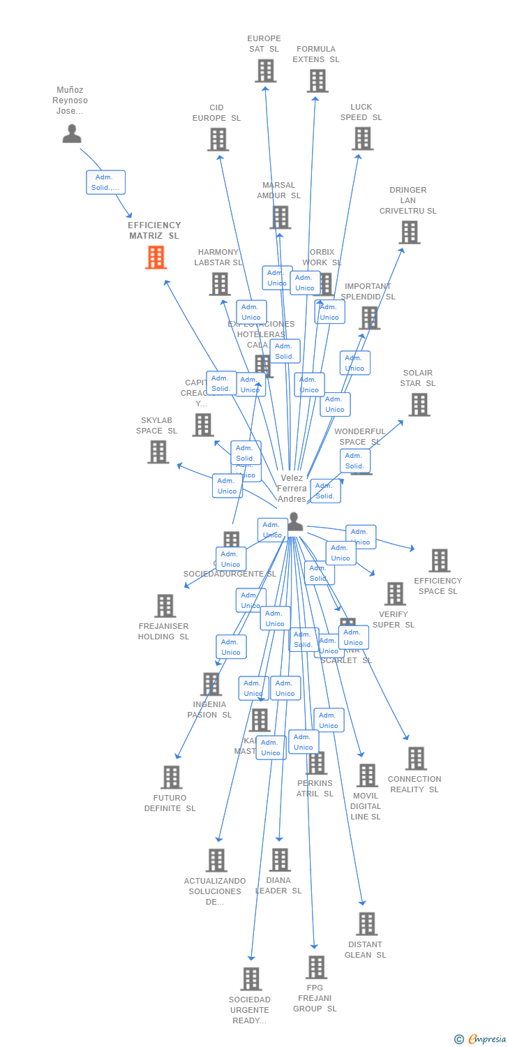 Vinculaciones societarias de EFFICIENCY MATRIZ SL