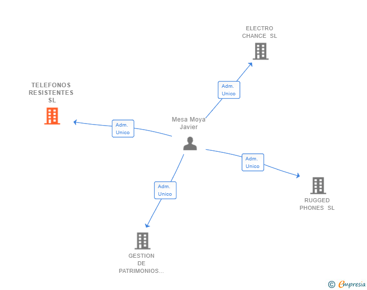 Vinculaciones societarias de TELEFONOS RESISTENTES SL