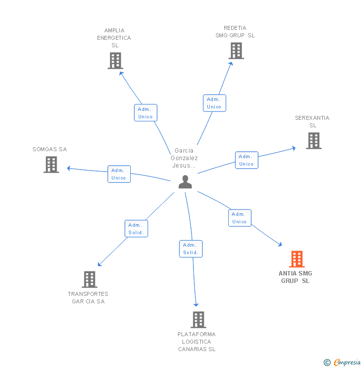 Vinculaciones societarias de ANTIA SMG GRUP SL
