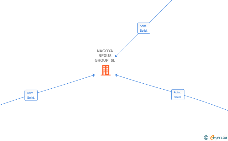Vinculaciones societarias de NAGOYA NEXUS GROUP SL