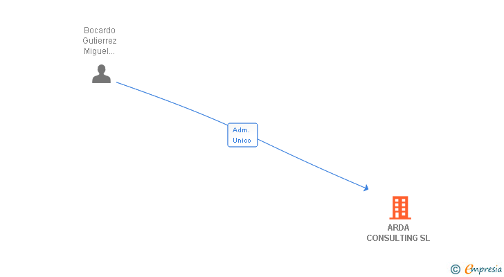 Vinculaciones societarias de ARDA CONSULTING SL