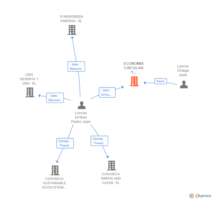 Vinculaciones societarias de ECONOMIA CIRCULAR INNOVACION Y TALENTO SLL