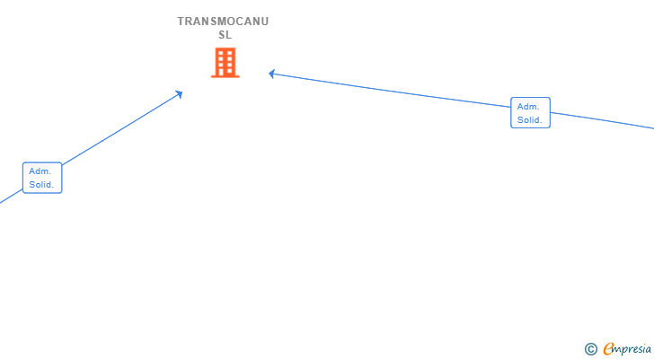 Vinculaciones societarias de TRANSMOCANU SL