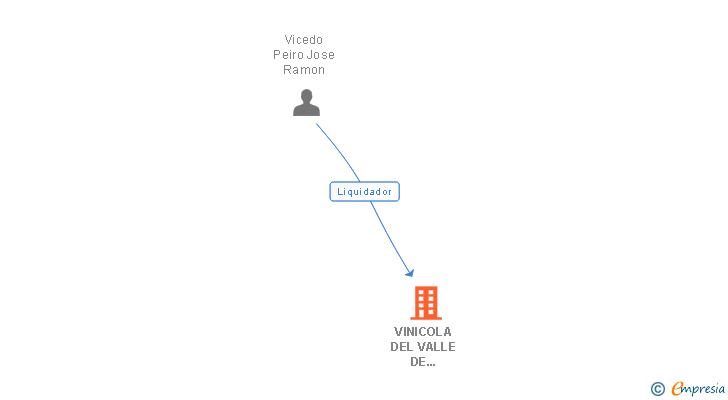 Vinculaciones societarias de VINICOLA DEL VALLE DE ALBAIDA SL