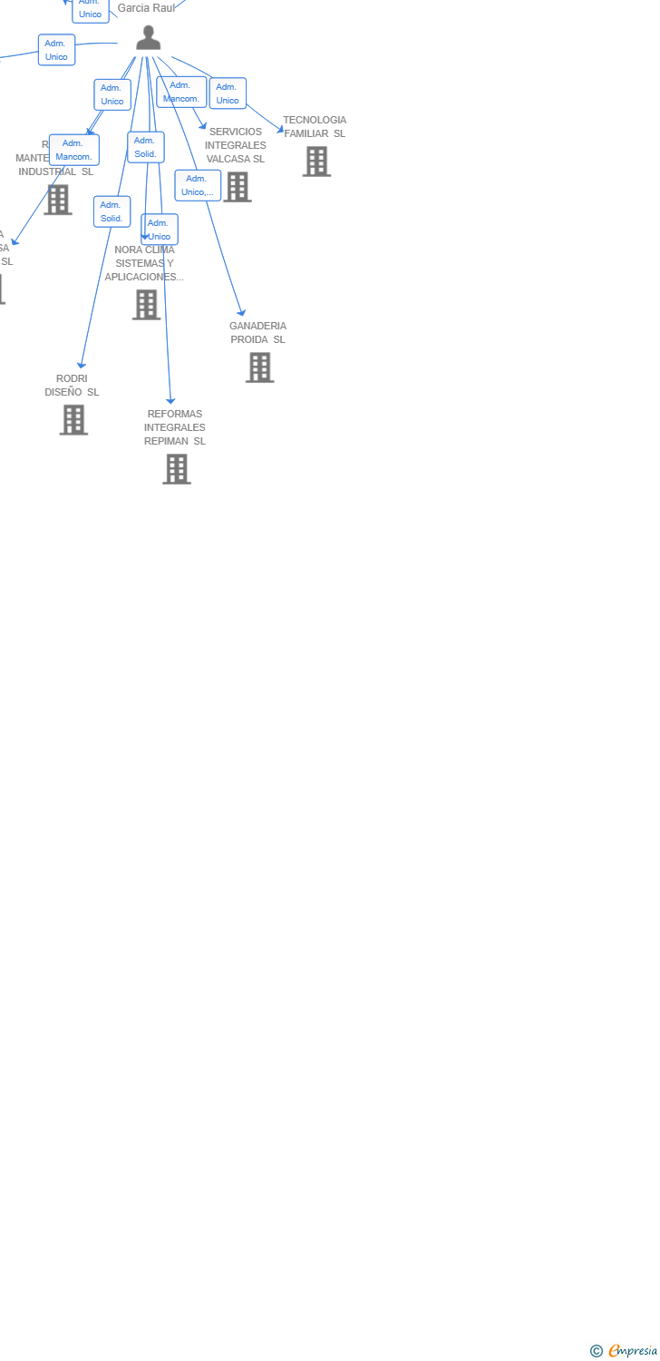 Vinculaciones societarias de CYCLE 0 YEPES SL
