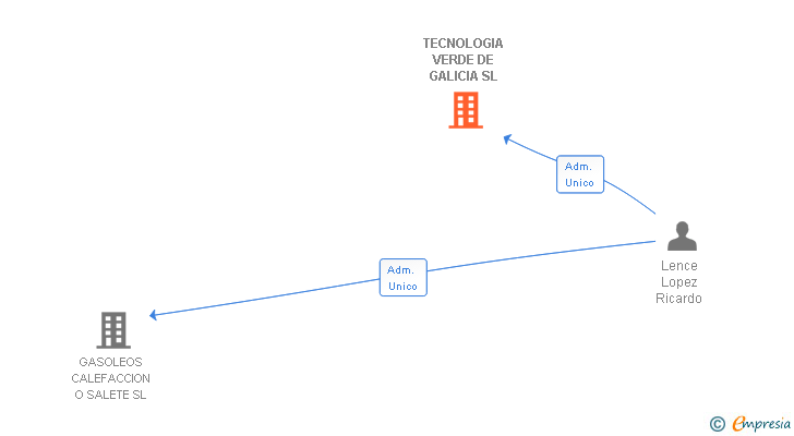 Vinculaciones societarias de TECNOLOGIA VERDE DE GALICIA SL
