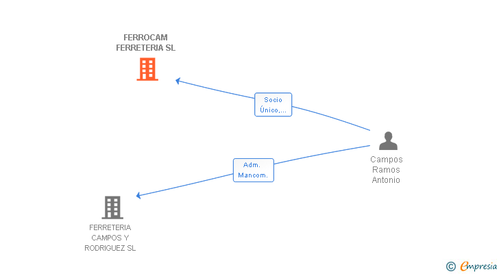 Vinculaciones societarias de FERROCAM FERRETERIA SL