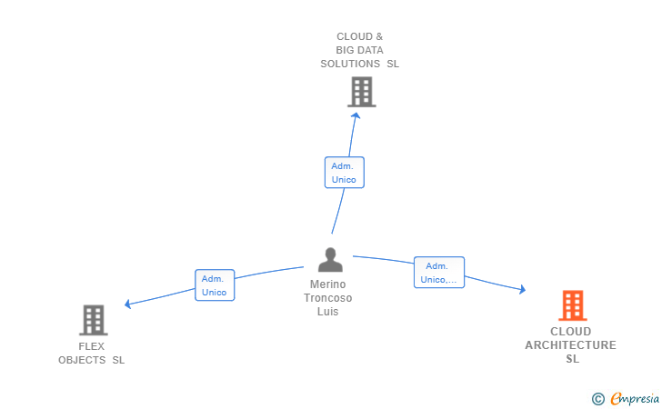 Vinculaciones societarias de CLOUD ARCHITECTURE SL