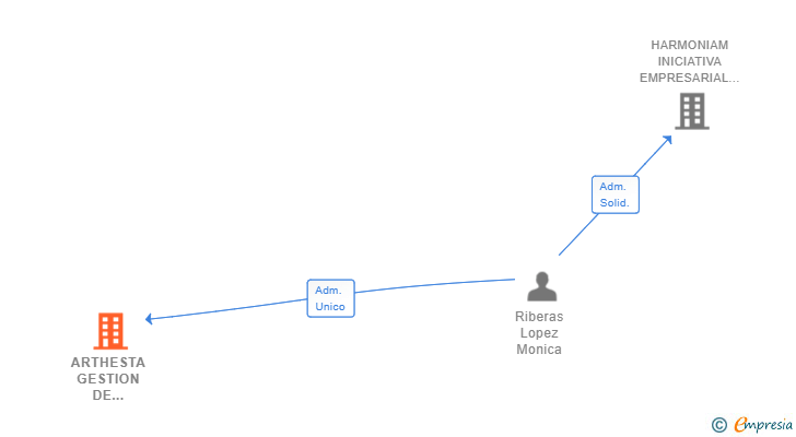 Vinculaciones societarias de ARTHESTA GESTION DE INVERSIONES SL