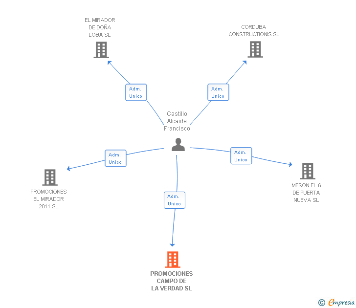 Vinculaciones societarias de PROMOCIONES CAMPO DE LA VERDAD SL