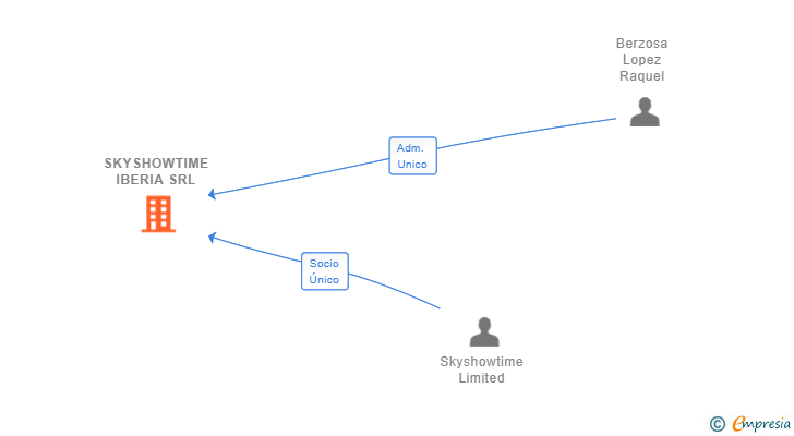 Vinculaciones societarias de SKYSHOWTIME IBERIA SRL