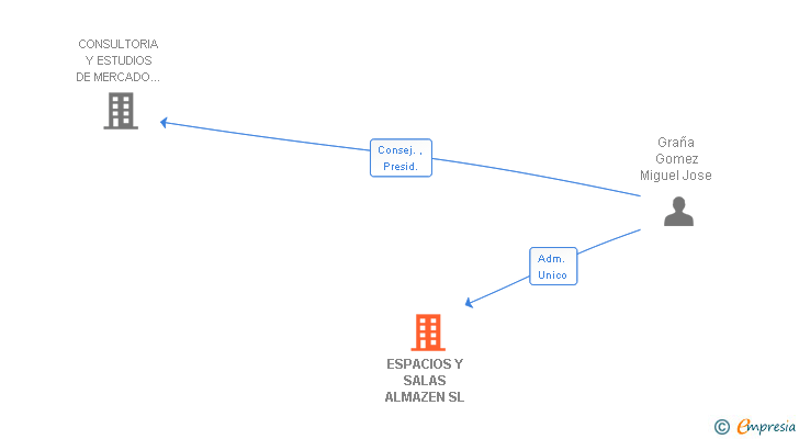 Vinculaciones societarias de ESPACIOS Y SALAS ALMAZEN SL