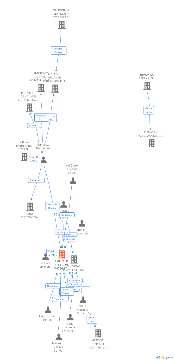Vinculaciones societarias de EMERALD TELECOM AND DATA CENTER SA