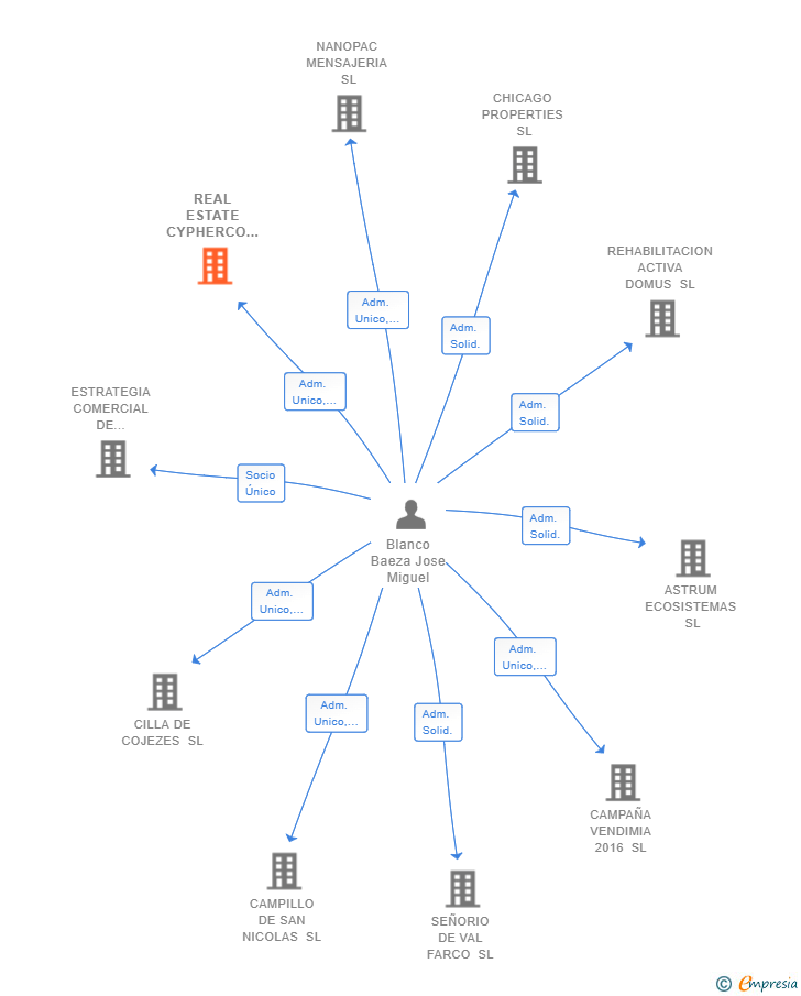 Vinculaciones societarias de REAL ESTATE CYPHERCO SL