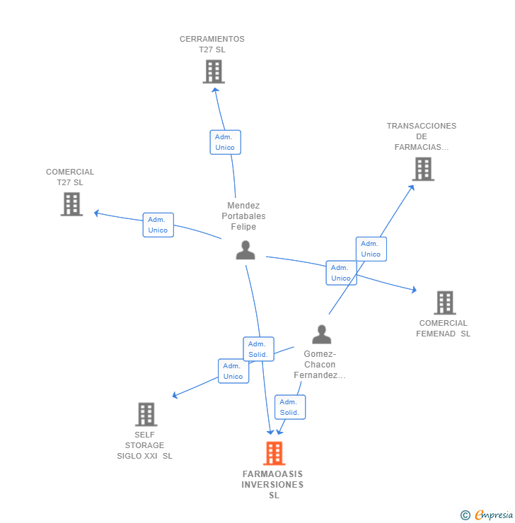 Vinculaciones societarias de FARMAOASIS INVERSIONES SL