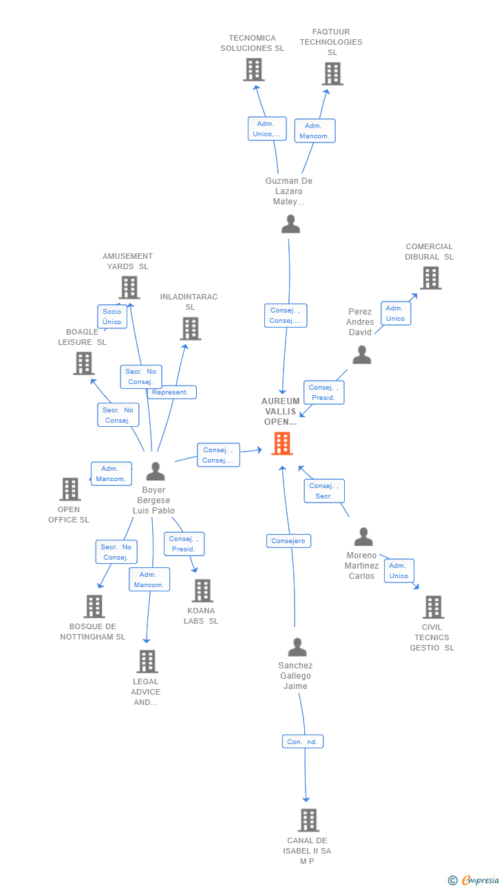 Vinculaciones societarias de AUREUM VALLIS OPEN COMMUNITY SL