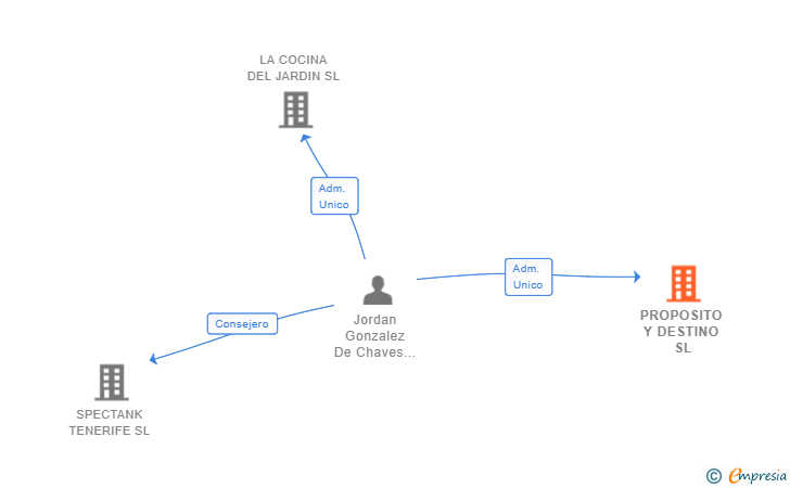 Vinculaciones societarias de PROPOSITO Y DESTINO SL