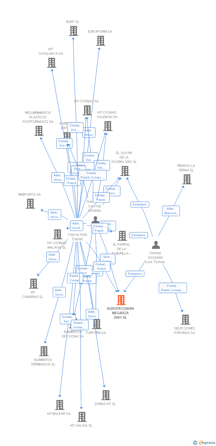 Vinculaciones societarias de AGROPECUARIA MEGARZA 2001 SL